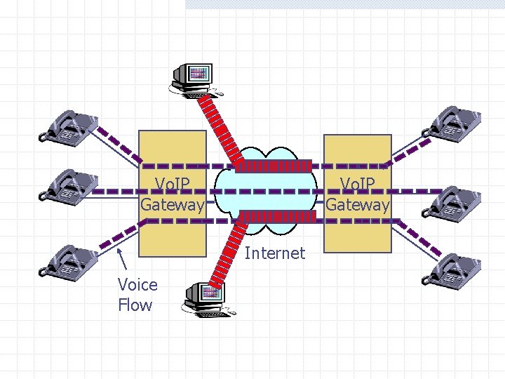 Vo. IP Gateway Internet Voice Flow Vo. IP Gateway Internet Voice Flow