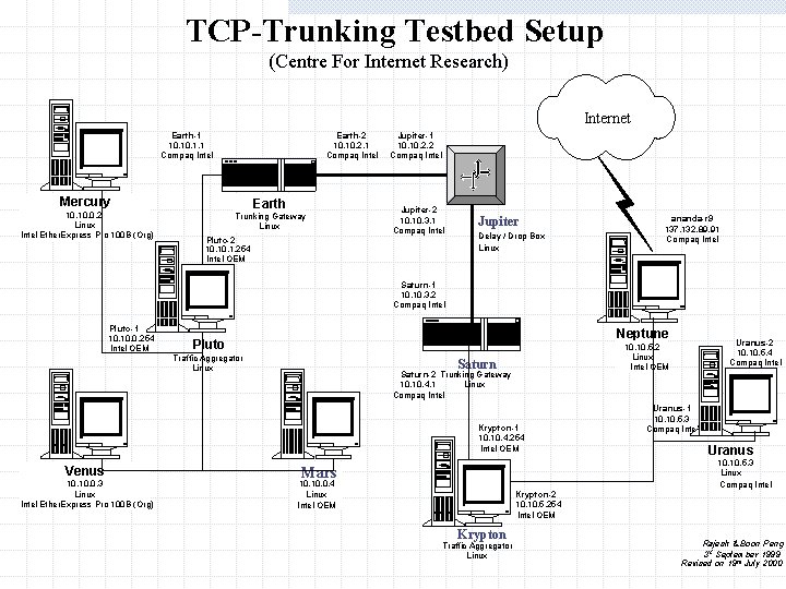 TCP-Trunking Testbed Setup (Centre For Internet Research) Internet Earth-1 10. 1. 1 Compaq Intel TCP-Trunking Testbed Setup (Centre For Internet Research) Internet Earth-1 10. 1. 1 Compaq Intel