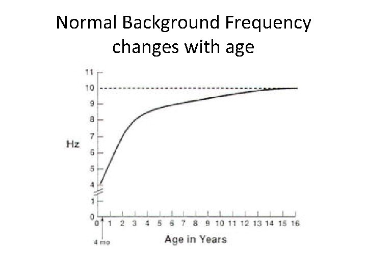 Normal Background Frequency changes with age 