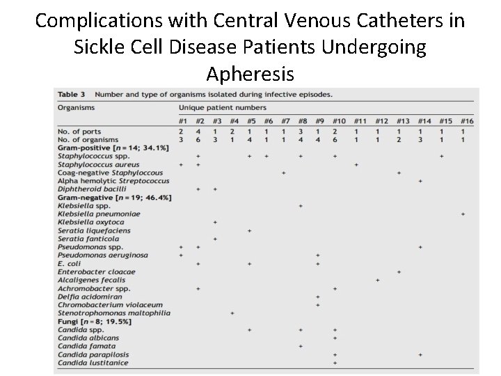 Complications with Central Venous Catheters in Sickle Cell Disease Patients Undergoing Apheresis 