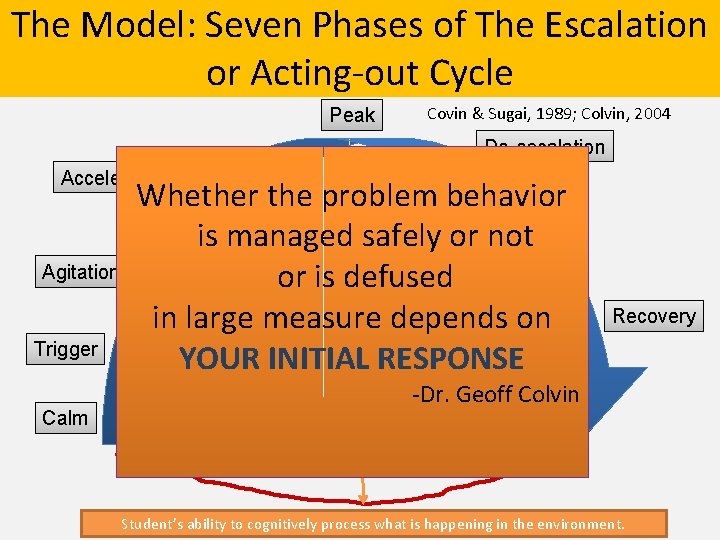 The Model: Seven Phases of The Escalation or Acting-out Cycle Peak Covin & Sugai,