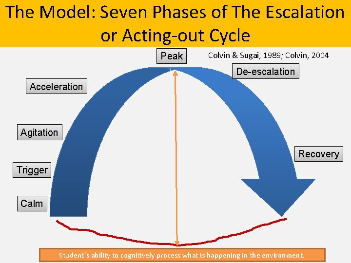 The Model: Seven Phases of The Escalation or Acting-out Cycle Peak Colvin & Sugai,