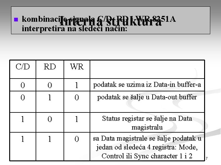 n kombinacije signala C/D, RD i WR 8251 A Interna struktura interpretira na sledeći