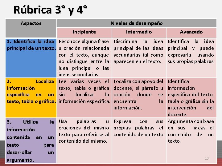 Rúbrica 3° y 4° Aspectos Niveles de desempeño Incipiente Intermedio 1. Identifica la idea