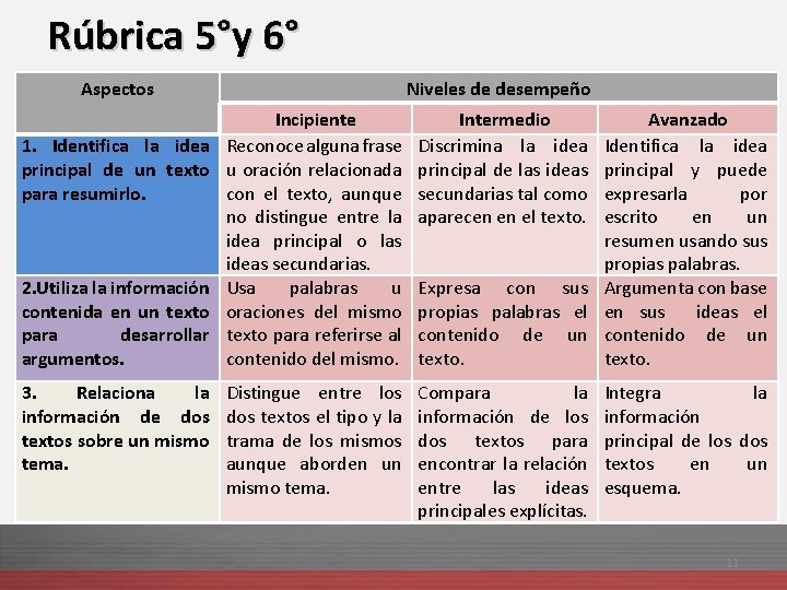 Rúbrica 5°y 6° Aspectos 1. Identifica la idea principal de un texto para resumirlo.