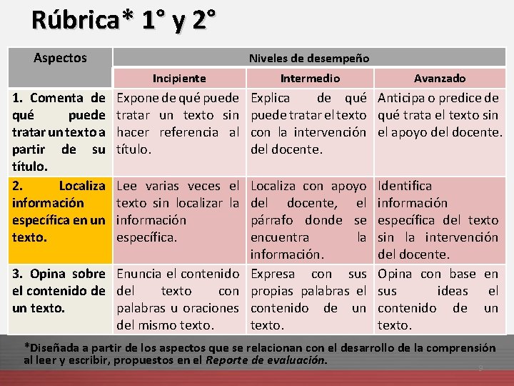 Rúbrica* 1° y 2° Aspectos Niveles de desempeño Incipiente 1. Comenta de qué puede