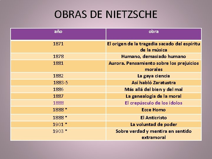 OBRAS DE NIETZSCHE año obra 1871 El origen de la tragedia sacado del espíritu