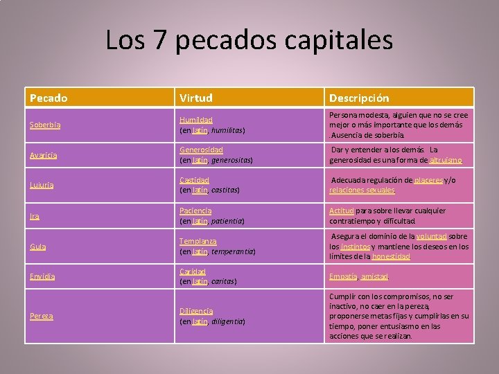 Los 7 pecados capitales Pecado Virtud Descripción Soberbia Humildad (en latín, humilitas) Persona modesta,