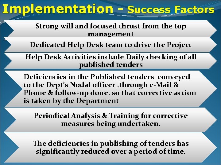 Implementation - Success Factors Strong will and focused thrust from the top management Dedicated