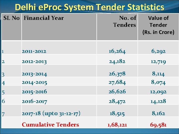 Delhi e. Proc System Tender Statistics SL No Financial Year No. of Tenders Value Delhi e. Proc System Tender Statistics SL No Financial Year No. of Tenders Value