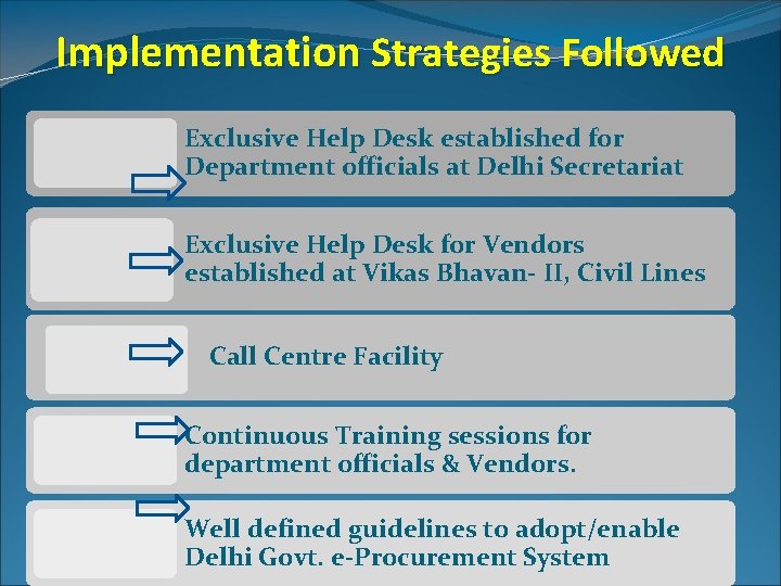 Implementation Strategies Followed Exclusive Help Desk established for Department officials at Delhi Secretariat Exclusive