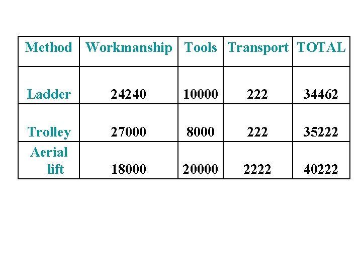 Method Workmanship Tools Transport TOTAL Ladder 24240 10000 222 34462 Trolley Aerial lift 27000 Method Workmanship Tools Transport TOTAL Ladder 24240 10000 222 34462 Trolley Aerial lift 27000
