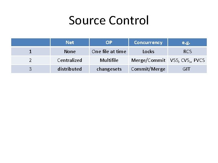 Source Control Net OP Concurrency e. g. 1 None One file at time Locks