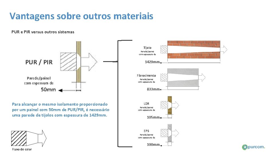 Vantagens sobre outros materiais PUR e PIR versus outros sistemas Tijolo Parede/painel com espessura