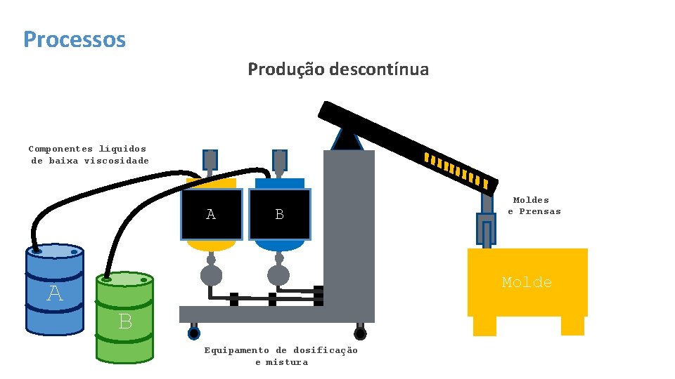 Processos Produção descontínua Componentes líquidos de baixa viscosidade A A B Moldes e Prensas