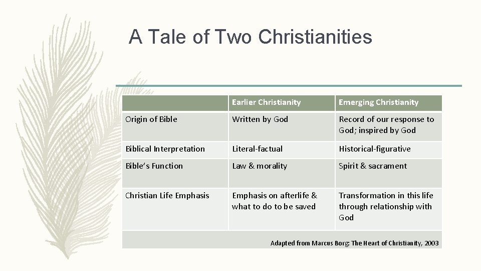 A Tale of Two Christianities Earlier Christianity Emerging Christianity Origin of Bible Written by