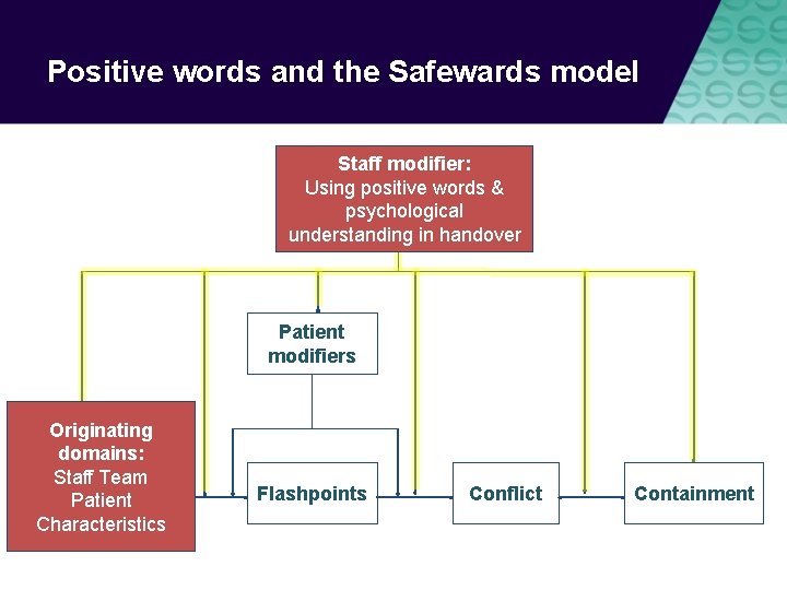 Positive words and the Safewards model Staff modifier: Using positive words & Staff modifiers