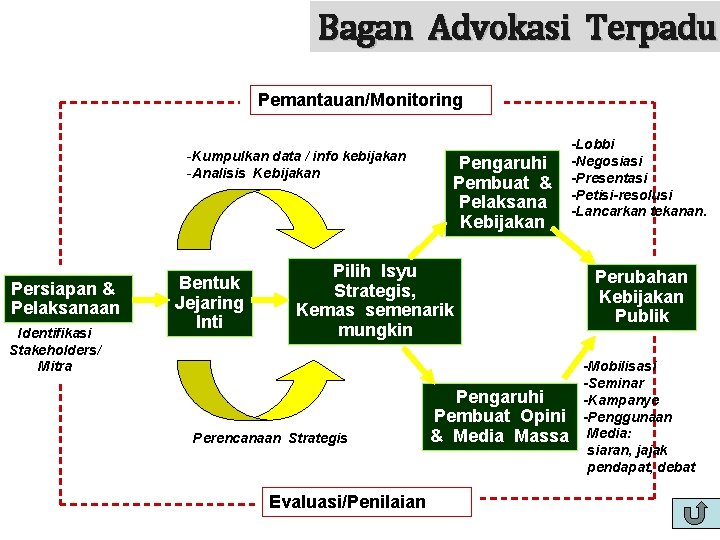 Bagan Advokasi Terpadu Pemantauan/Monitoring -Kumpulkan data / info kebijakan -Analisis Kebijakan Persiapan & Pelaksanaan