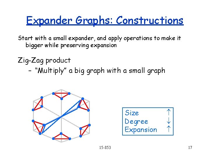 Expander Graphs: Constructions Start with a small expander, and apply operations to make it