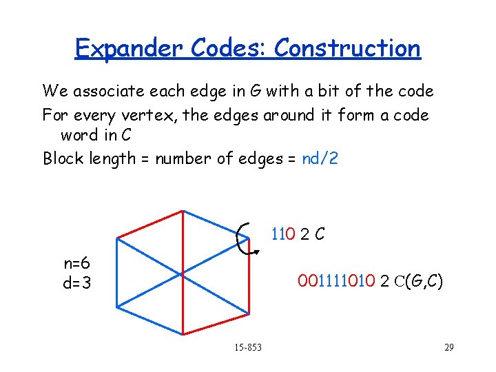 Expander Codes: Construction We associate each edge in G with a bit of the