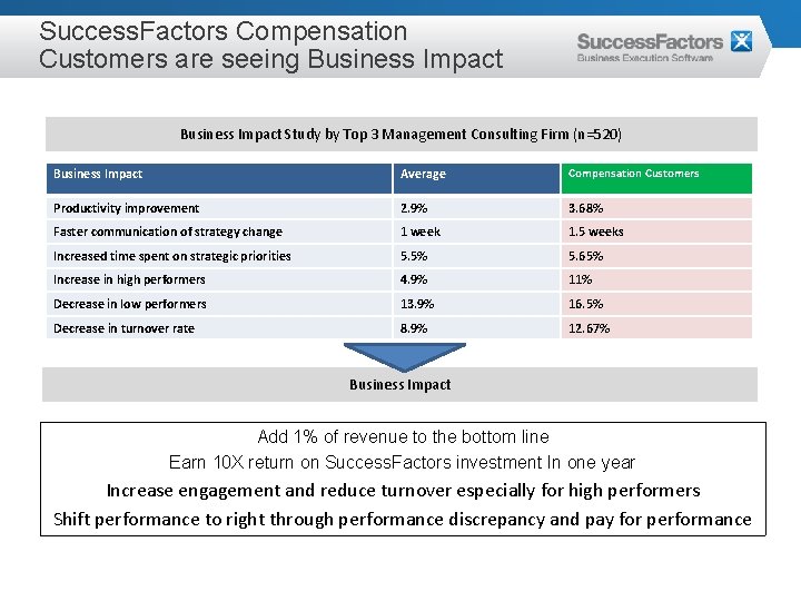 Success. Factors Compensation Customers are seeing Business Impact Study by Top 3 Management Consulting