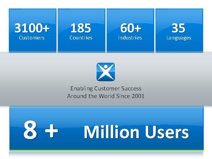 3100+ Customers 185 Countries 60+ Industries 35 Languages Enabling Customer Success Around the World