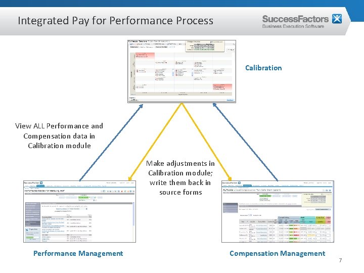 Integrated Pay for Performance Process Calibration View ALL Performance and Compensation data in Calibration