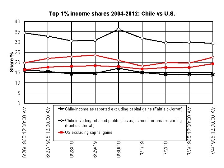 Top 1% income shares 2004 -2012: Chile vs U. S. 40 35 25 20