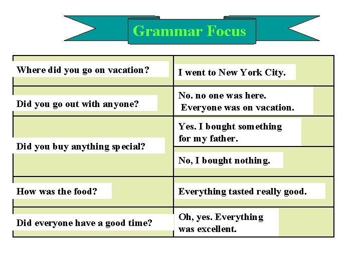 Grammar Focus Where did you go on vacation? I went to New York City. Grammar Focus Where did you go on vacation? I went to New York City.