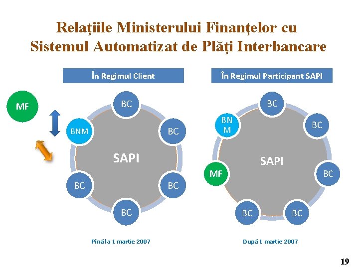 Relaţiile Ministerului Finanţelor cu Sistemul Automatizat de Plăţi Interbancare În Regimul Client În Regimul