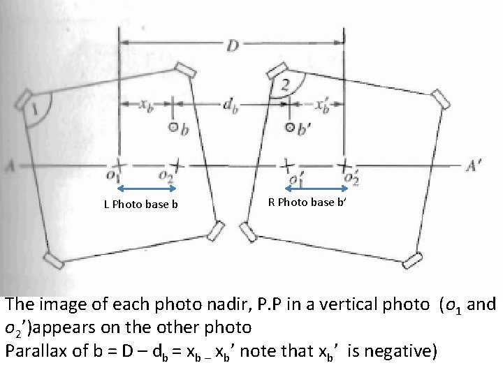 L Photo base b R Photo base b’ The image of each photo nadir,