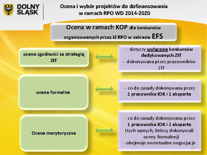 Ocena i wybór projektów do dofinansowania w ramach RPO WD 2014 -2020 Ocena w