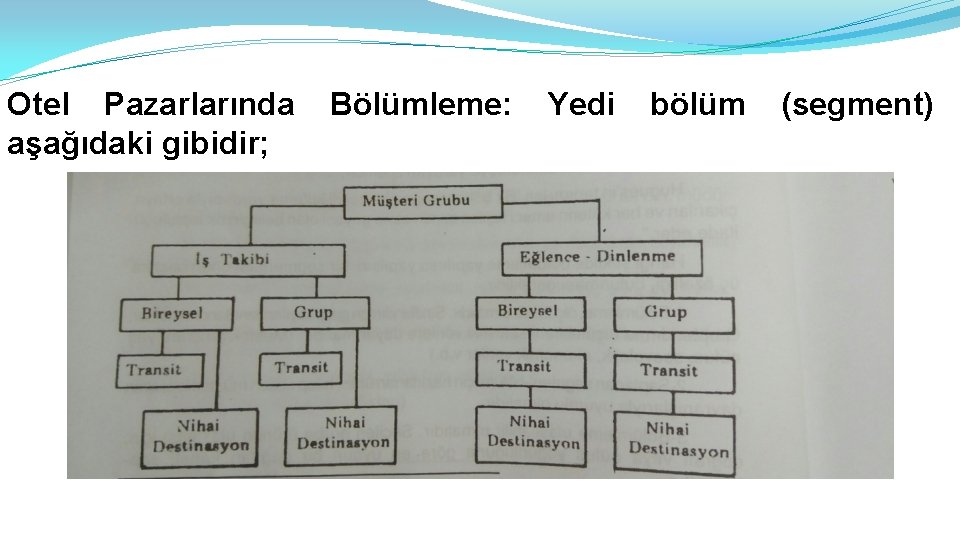 Otel Pazarlarında aşağıdaki gibidir; Bölümleme: Yedi bölüm (segment) 