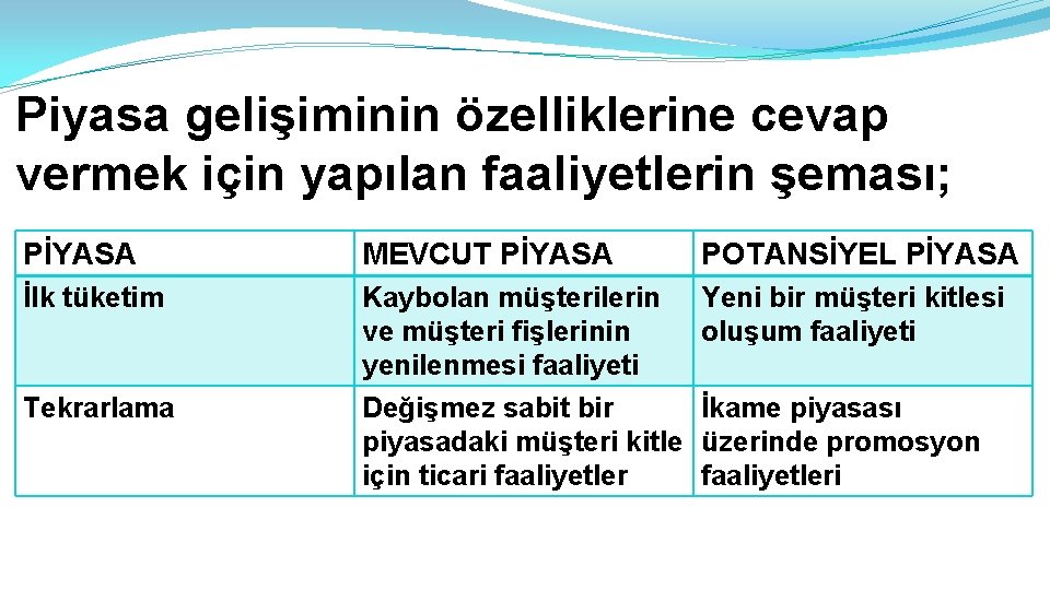 Piyasa gelişiminin özelliklerine cevap vermek için yapılan faaliyetlerin şeması; PİYASA MEVCUT PİYASA POTANSİYEL PİYASA