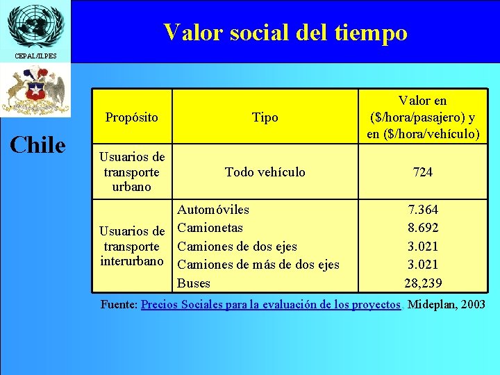 Valor social del tiempo CEPAL/ILPES Chile Propósito Tipo Valor en ($/hora/pasajero) y en ($/hora/vehículo)