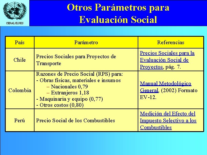 CEPAL/ILPES País Chile Otros Parámetros para Evaluación Social Parámetro Precios Sociales para Proyectos de