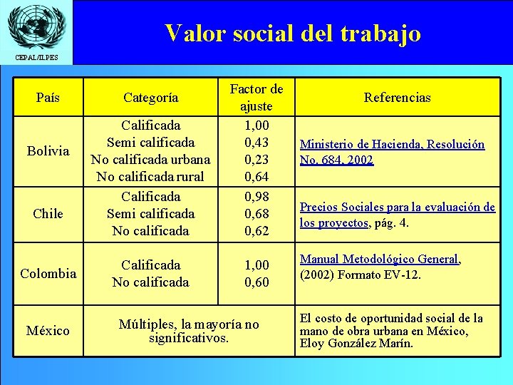 Valor social del trabajo CEPAL/ILPES País Bolivia Chile Colombia México Calificada Semi calificada No