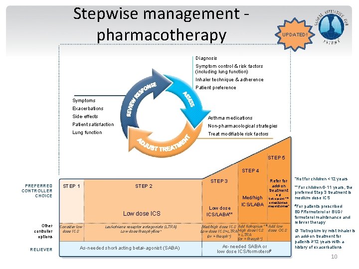 Stepwise management pharmacotherapy UPDATED! Diagnosis Symptom control & risk factors (including lung function) Inhaler