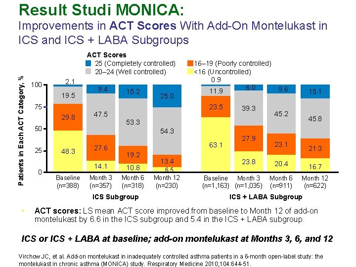 Result Studi MONICA: Patients in Each ACT Category, % Improvements in ACT Scores With