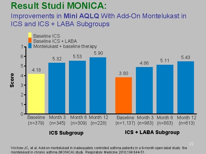 Result Studi MONICA: Improvements in Mini AQLQ With Add-On Montelukast in ICS and ICS