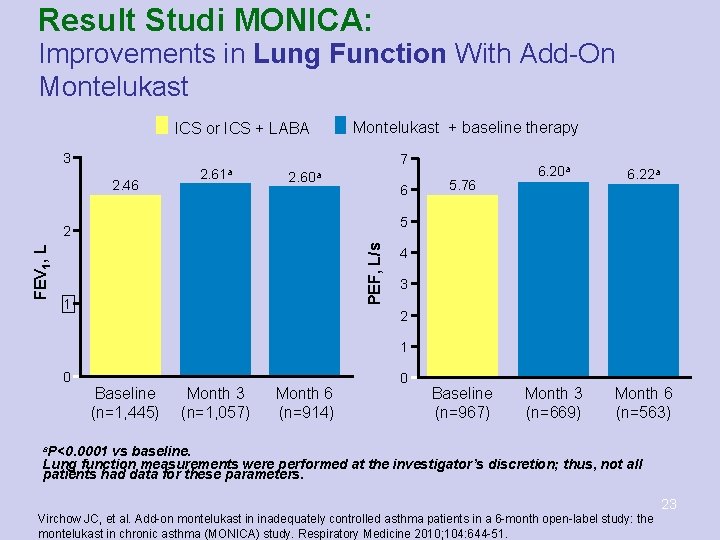 Result Studi MONICA: Improvements in Lung Function With Add-On Montelukast ICS or ICS +