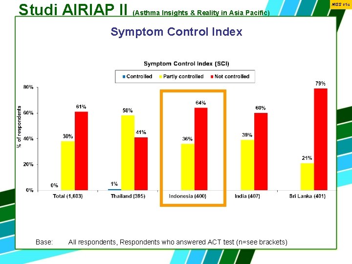 Studi AIRIAP II (Asthma Insights & Reality in Asia Pacific) Symptom Control Index Base: