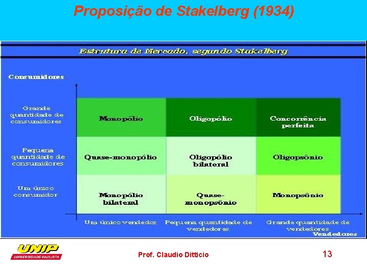 Proposição de Stakelberg (1934) Prof. Claudio Ditticio 13 