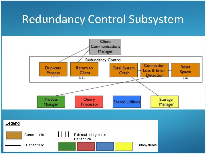 Redundancy Control Subsystem Legend Components Depends on External subsystems Depend on Subsystems 