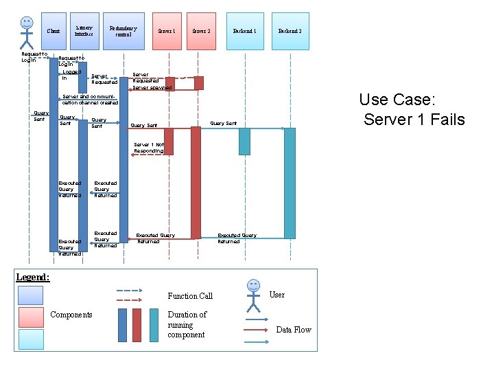 Library Interface Client Request to Log in Logged in Redundancy control Server Requested Server