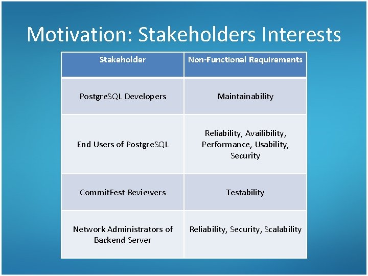 Motivation: Stakeholders Interests Stakeholder Non-Functional Requirements Postgre. SQL Developers Maintainability End Users of Postgre.