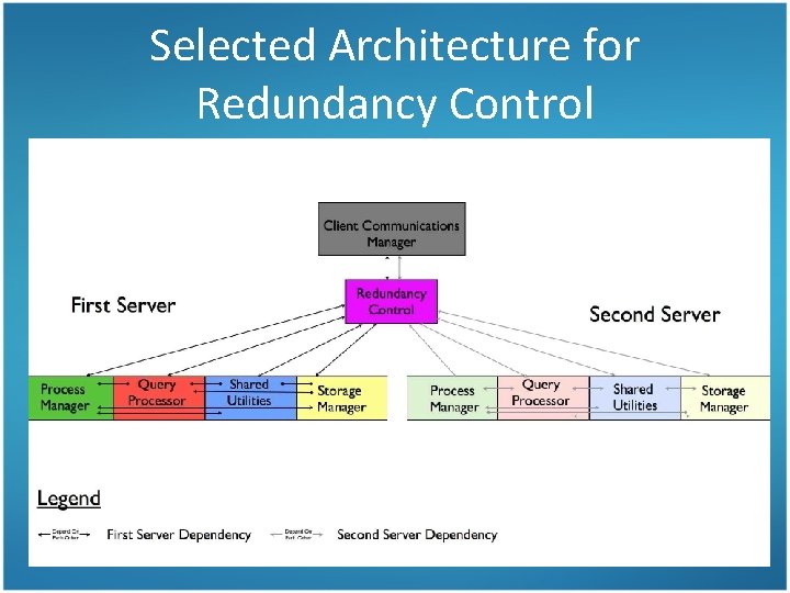 Selected Architecture for Redundancy Control 