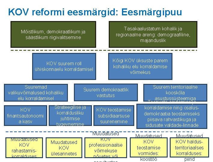 KOV reformi eesmärgid: Eesmärgipuu Mõistlikum, demokraatlikum ja säästlikum riigivalitsemine KOV suurem roll ühiskonnaelu korraldamisel