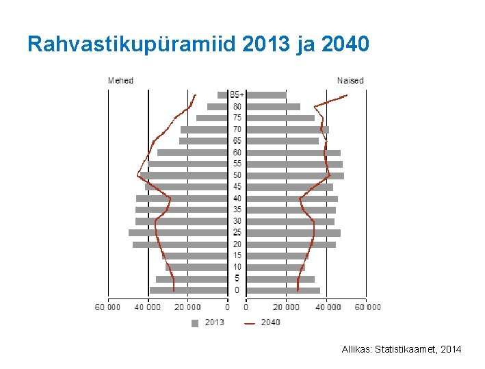 Rahvastikupüramiid 2013 ja 2040 Allikas: Statistikaamet, 2014 