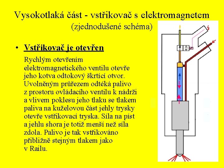 Vysokotlaká část - vstřikovač s elektromagnetem (zjednodušené schéma) • Vstřikovač je otevřen ─► ─►